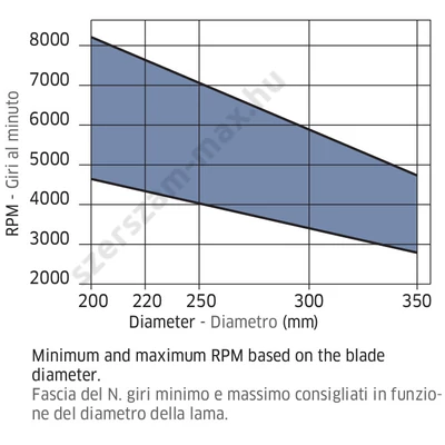 LU3D-Freud lapszabász körfűrészlap (elővágóval) D=200-350 mm d=30-60