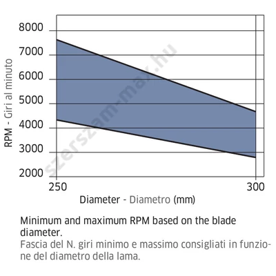 LU4A-Freud Műanyag vágására D=250-300 mm d=30